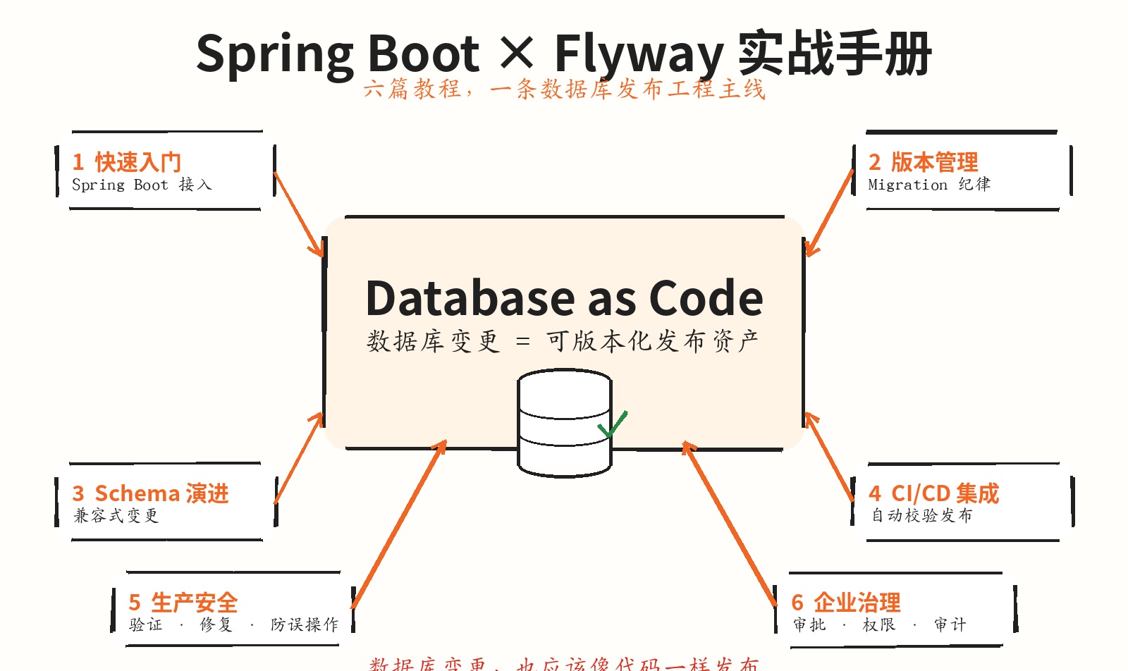 别再把 SQL 发群里了：用 Flyway 把数据库变更升级成一套发布工程