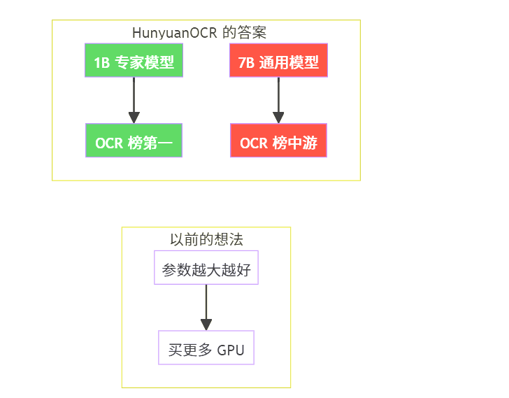 1B 干翻 7B，94 分霸榜：腾讯混元 OCR 全栈开源，老李的 A100 可以卖了