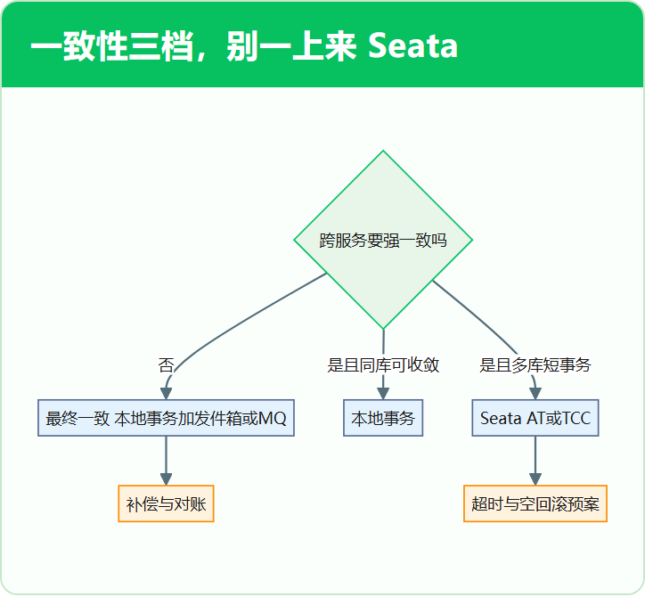 一致性三档，别一上来 Seata