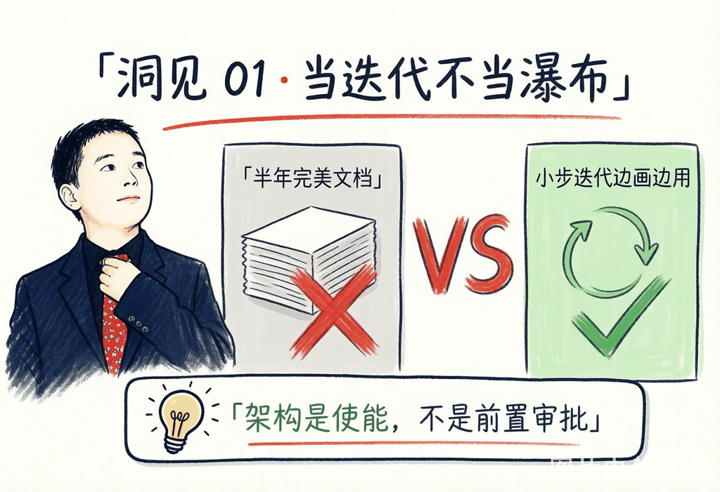 洞见一：把 TOGAF 当迭代而不是瀑布