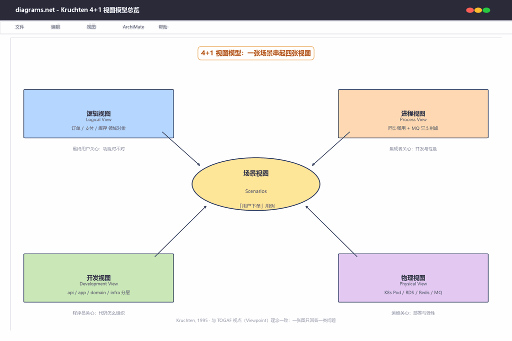 Kruchten 4+1 视图模型总览