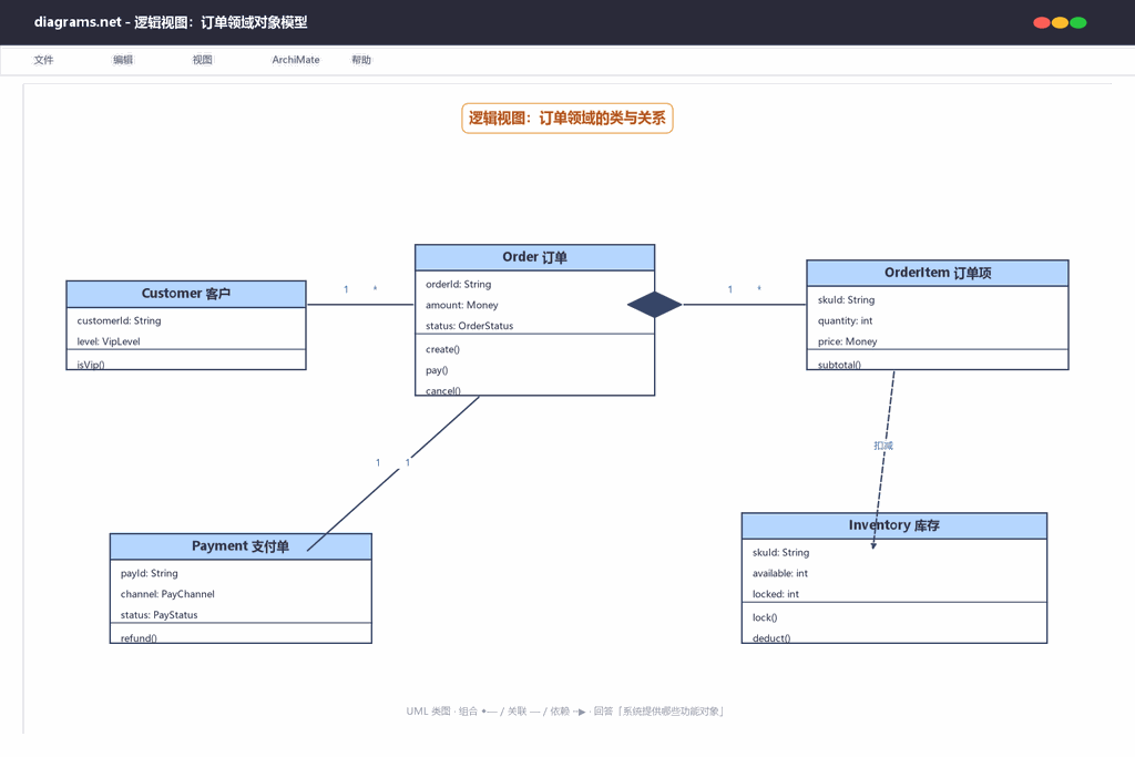 逻辑视图：订单领域对象模型