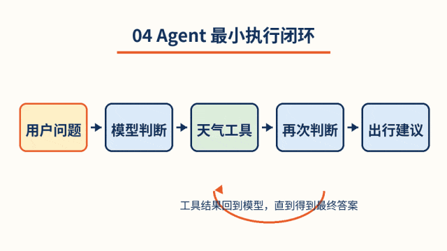 LangChain 最小 Agent 执行架构