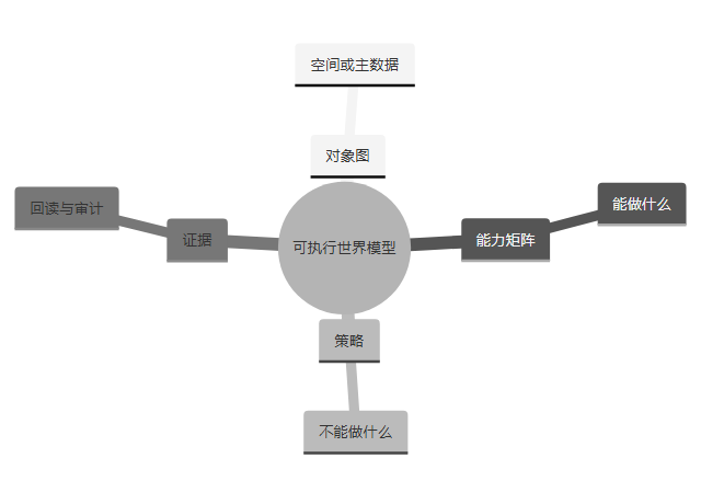 mindmap 示意图