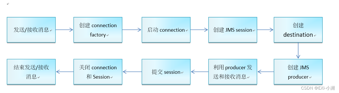 MQ 概念介绍 / 配置以及原理 简书