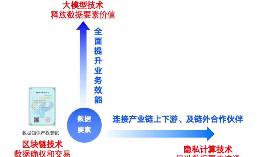 数据要素与区块链、隐私计算、大模型技术的联系