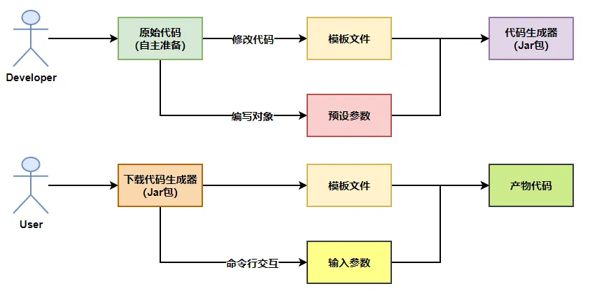 一款小而巧的定制化代码生成工具