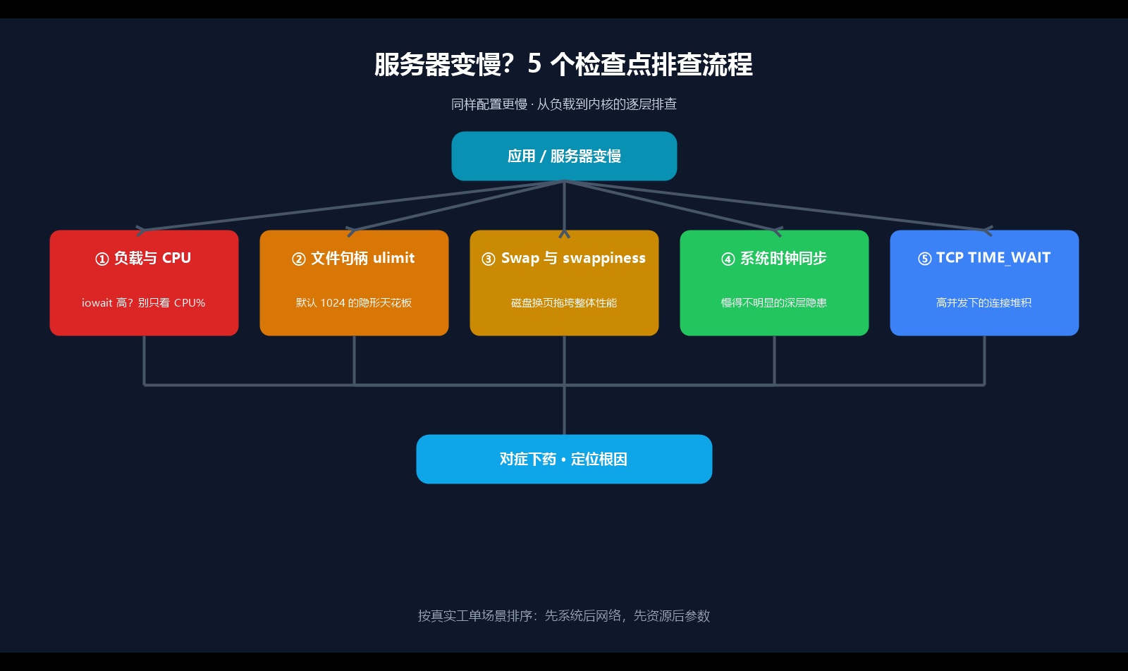 同样的配置，为什么你的服务器更慢？5 个被忽略的调优细节