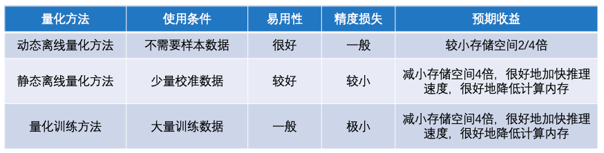 NLP涉及技术原理和应用简单讲解【二】：paddle（分布式训练、AMP自动混合精度训练、模型量化、模型性能分析）