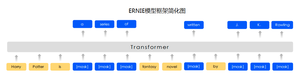 PaddleHub实战篇{ERNIE实现文新闻本分类、ERNIE3.0 实现序列标注}【四】