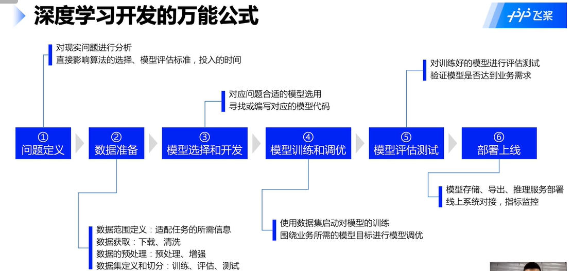 【深度学习项目一】全连接神经网络实现mnist数字识别
