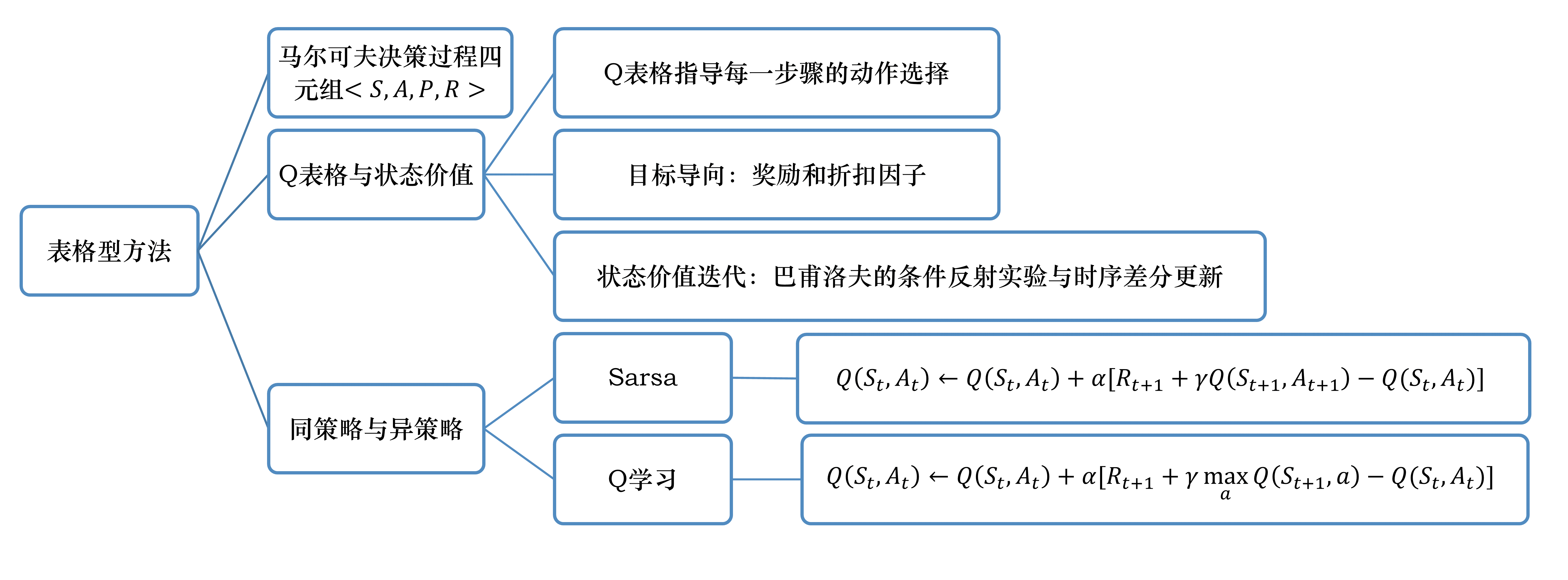 强化学习从基础到进阶-案例与实践[3]：表格型方法：Sarsa、Qlearning；蒙特卡洛策略、时序差分等以及Qlearning项目实战-腾讯云开发者社区-腾讯云
