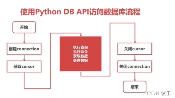 MySQL【五】与python交互-腾讯云开发者社区-腾讯云