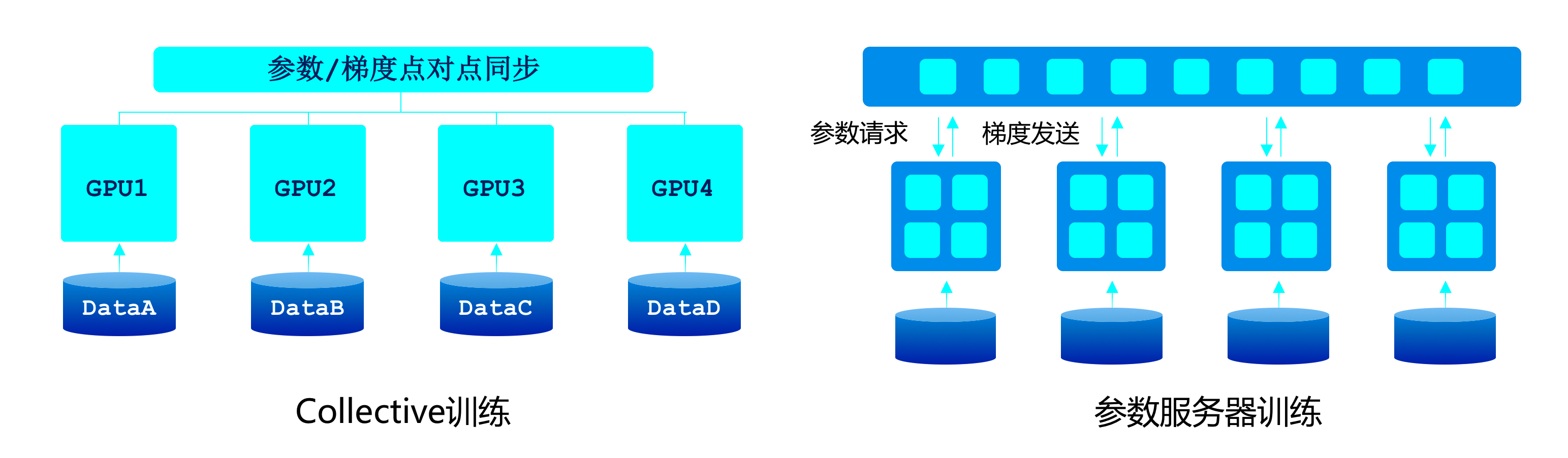 【一】分布式训练---单机多卡多机多卡（飞桨paddle1.8）