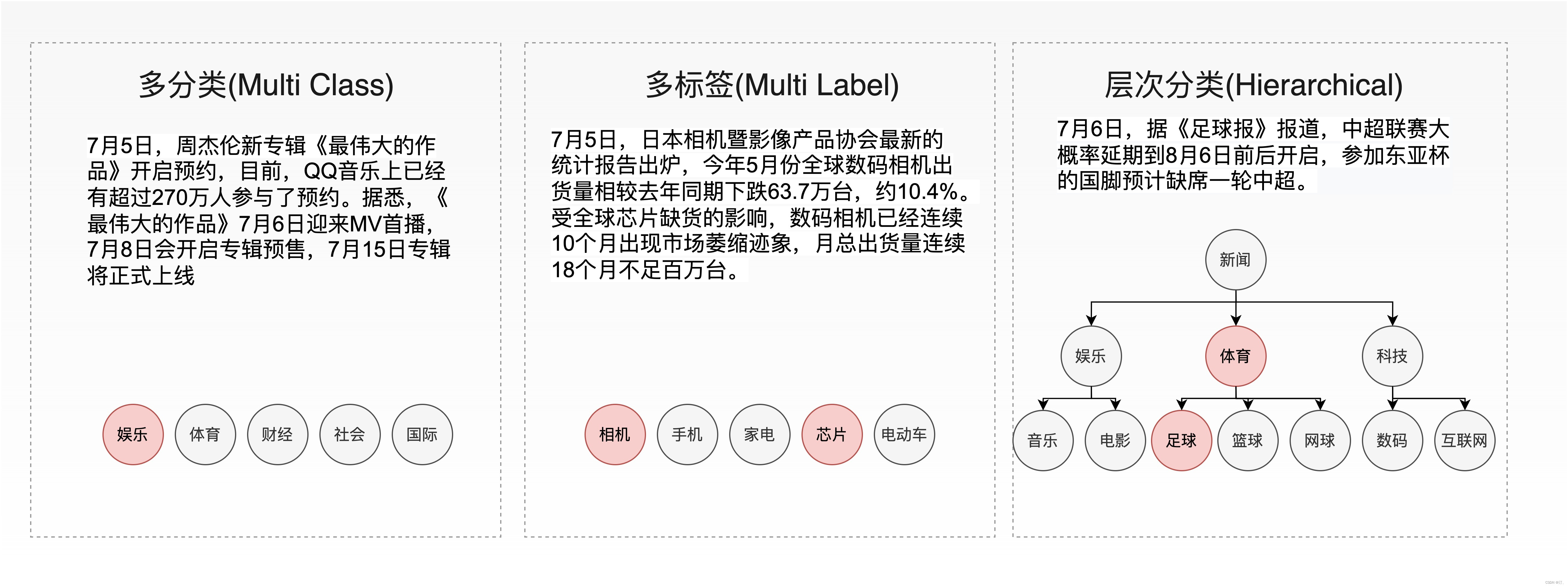 PaddleNLP基于ERNIR3.0文本分类以CAIL2018-SMALL数据集罪名预测任务为例【多标签】