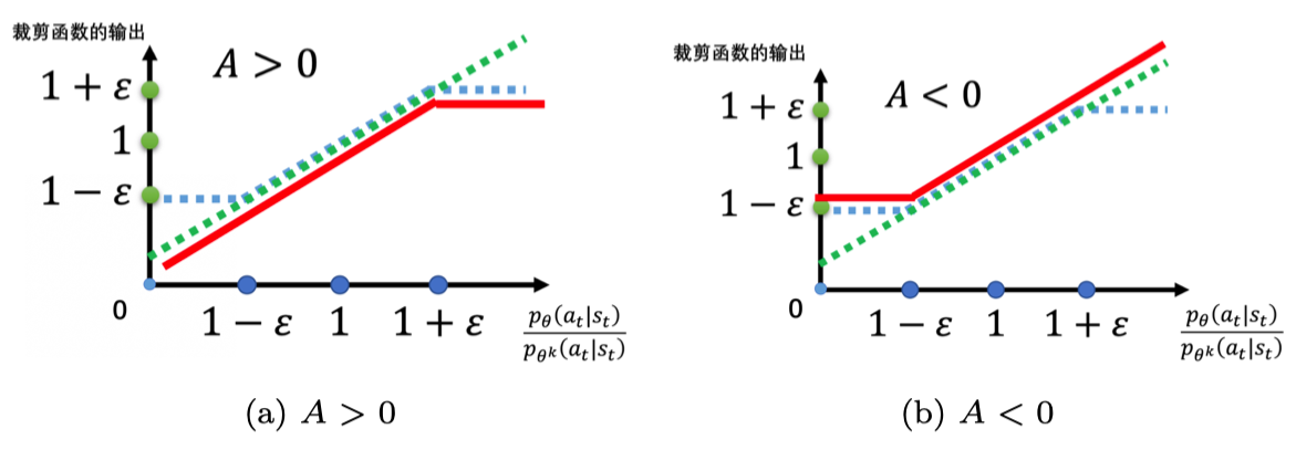 强化学习从基础到进阶–案例与实践[8]：近端策略优化（proximal policy optimization，PPO）算法