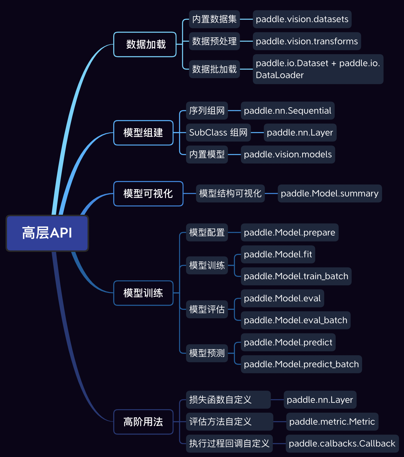 【1】paddle飞桨框架高层API使用讲解