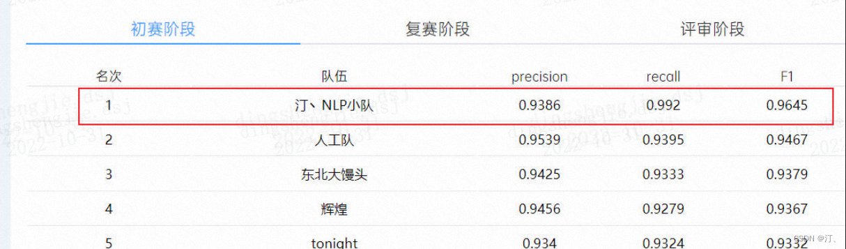 基线提升至96.45%：2022 司法杯犯罪事实实体识别+数据蒸馏+主动学习