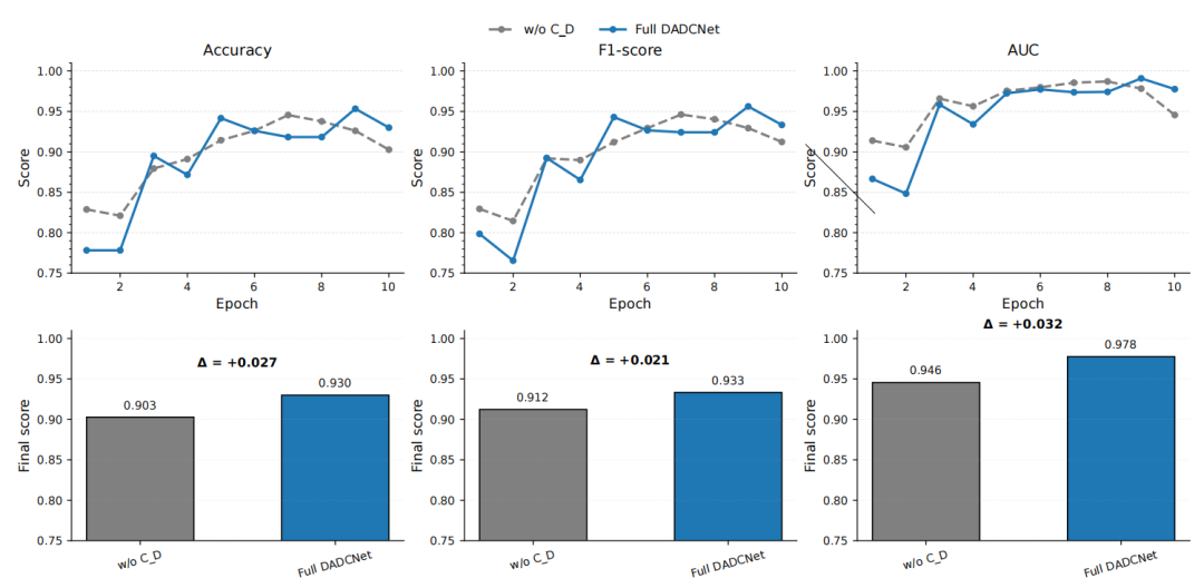 图3 DADCNet模块的消融研究。DADCNet和没有对比学习和域适应的DADCNet的比较。