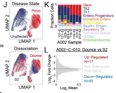 不同状态（疾病或分离方法）与上皮细胞比例