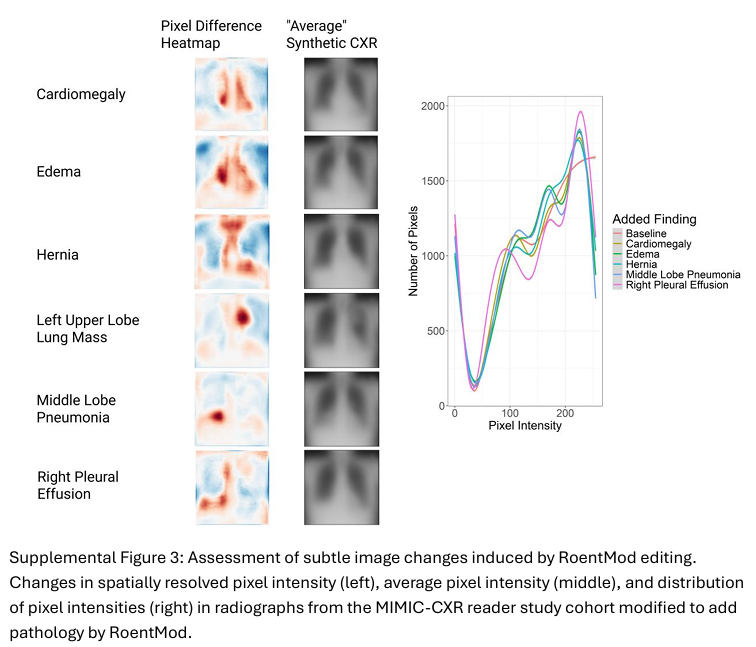补充图 3:对 RoentMod 编辑所引发的微小图像变化的评估。 图中展示了来自 MIMIC-CXR 阅片者研究队列中,经 RoentMod 修改以添加病理特征的 X 射线影像在空间分辨像素强度(左)、平均像素强度(中)以及像素强度分布(右)方面的变化。
