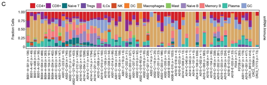 不同样本免疫细胞比例
