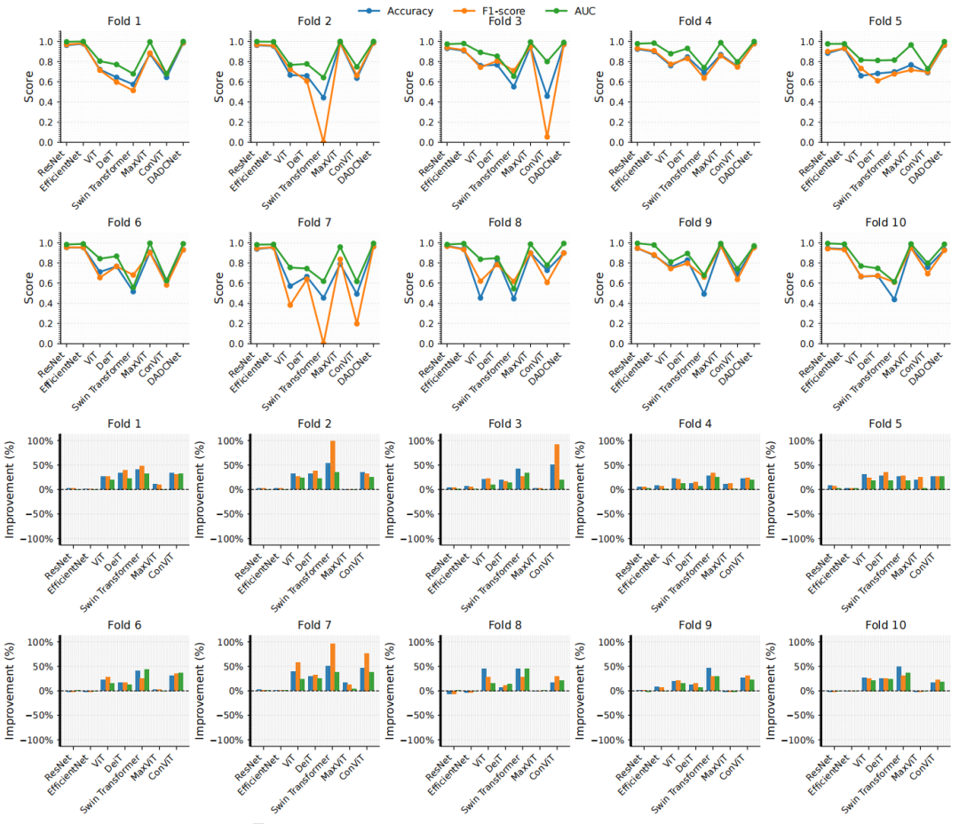 图2 DADCNet和基线模型的整体性能比较。在10倍交叉验证下，显示DADCNet与主流深度学习模型的准确性、F1分数和AUC的线图和条形图。