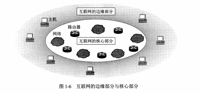 计算机网络（一）—— 概述