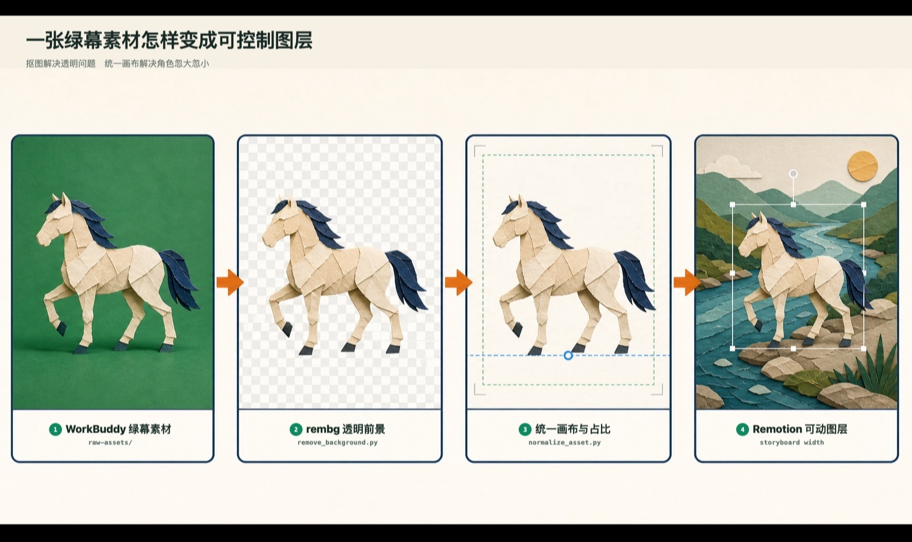 从 0 到 1：我如何用 WorkBuddy 一键制作拼贴动画