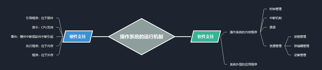 操作系统的运行机制