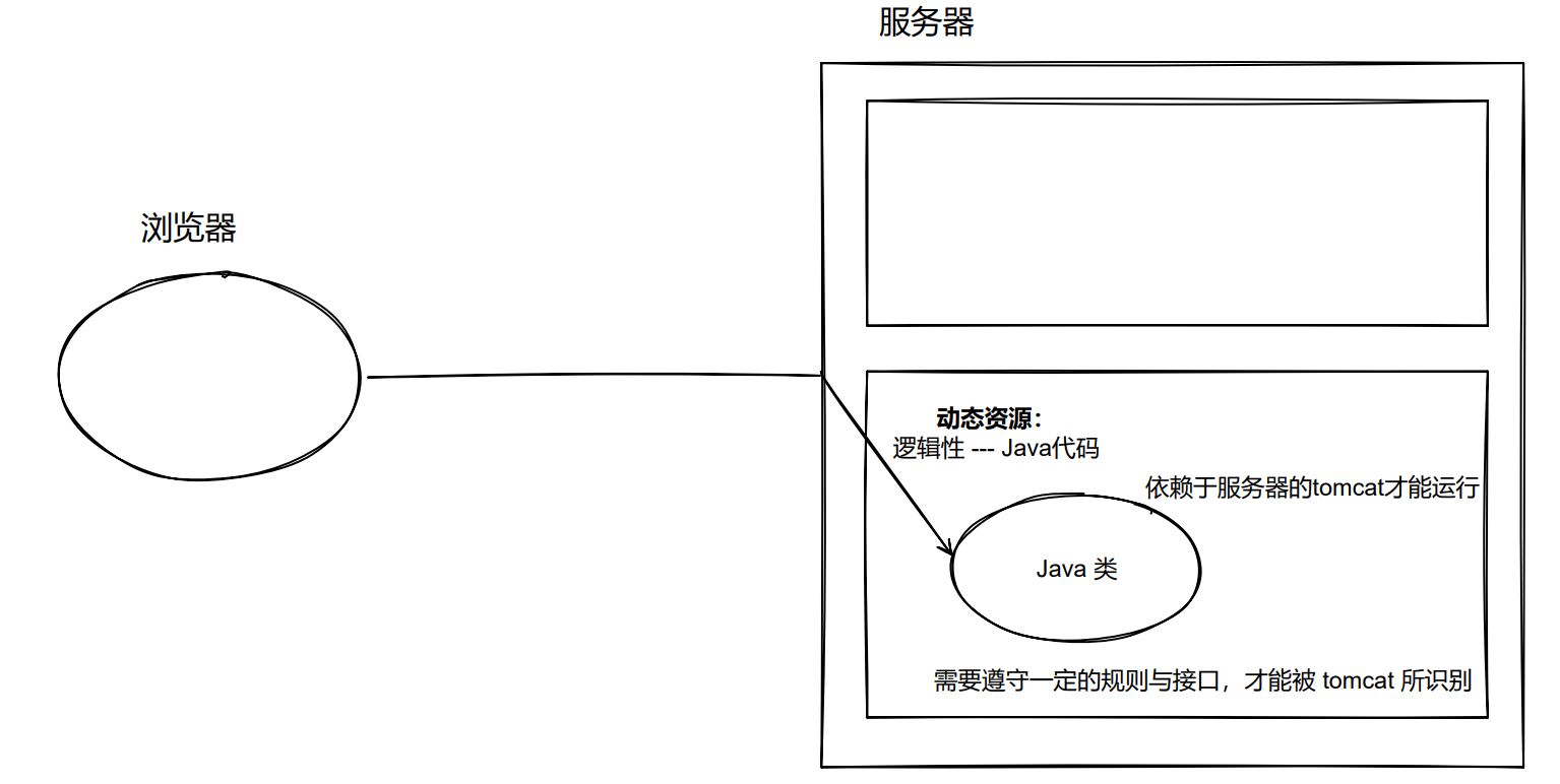 Java随记 —— Servlet 教程笔记