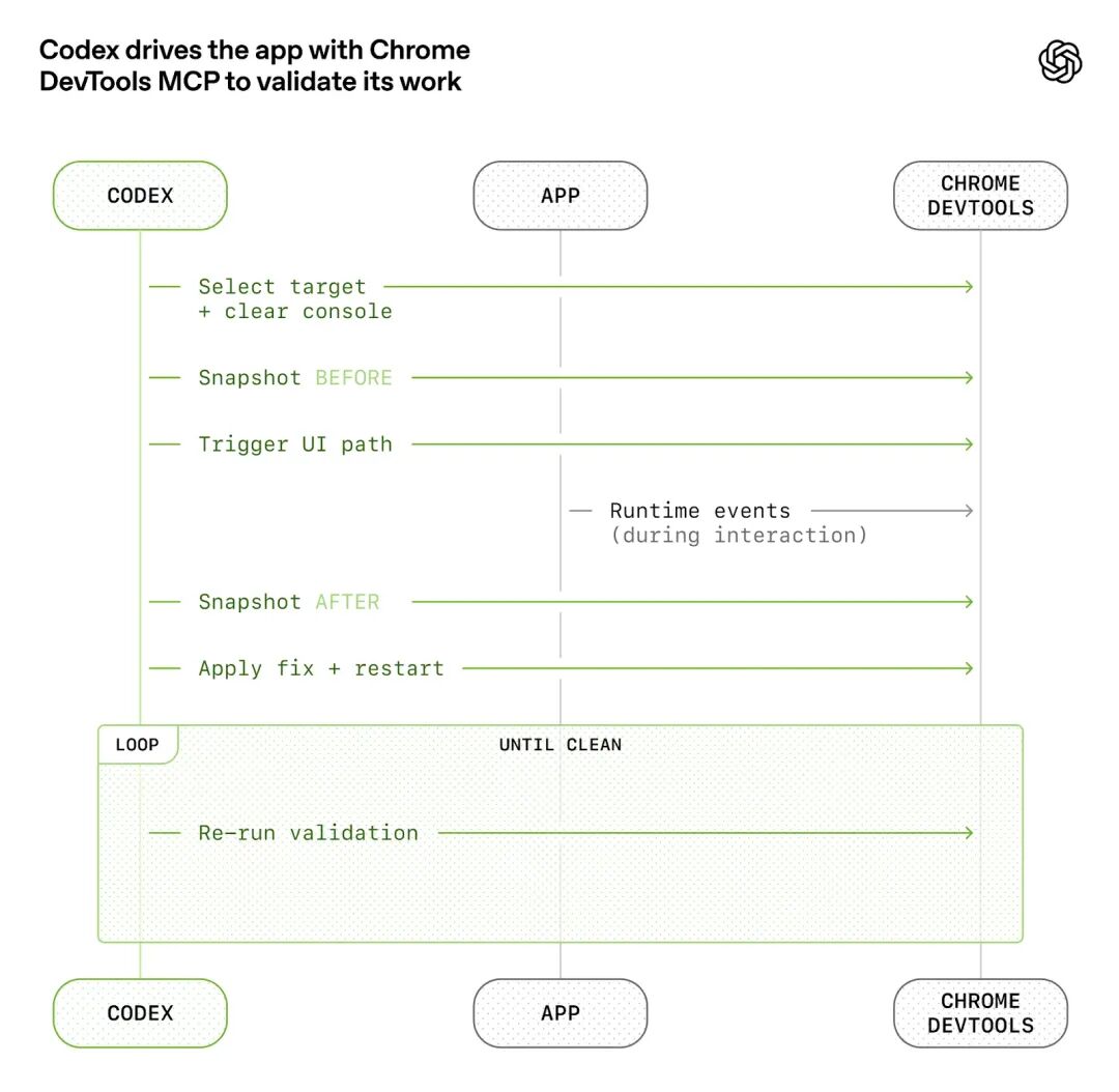 Codex 通过 Chrome DevTools MCP 驱动应用,并在循环中验证自己的修复是否真正生效。