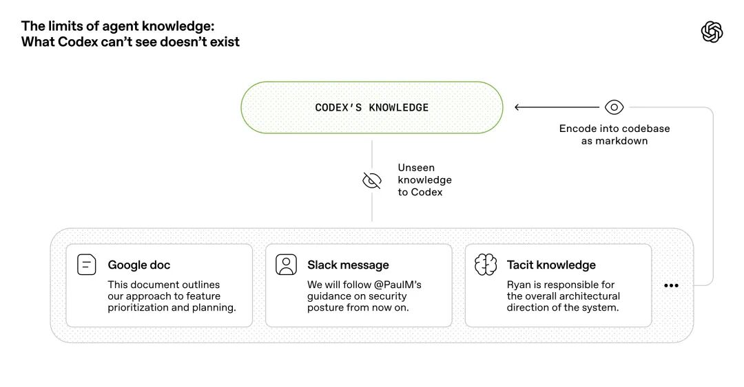 凡是不在代码仓库里、不能被运行时上下文访问的知识,对 Codex 来说都等同于不存在。