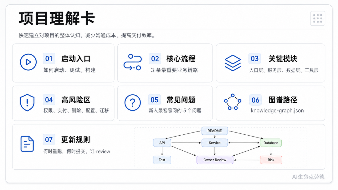 项目理解卡