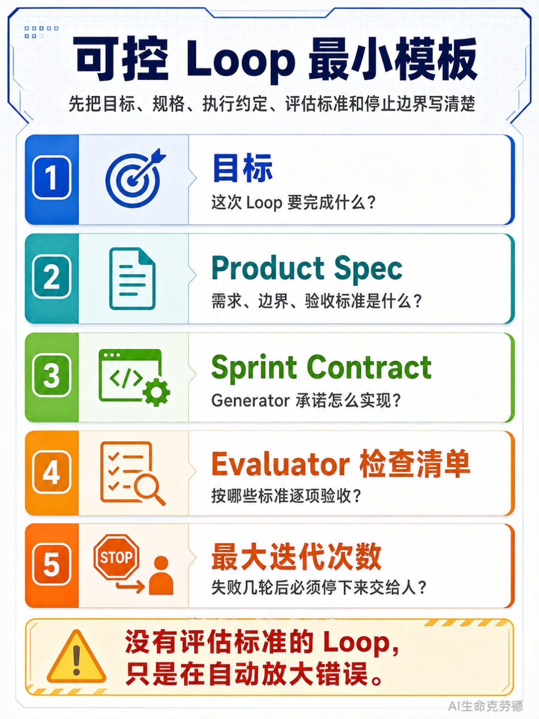 可控 Loop 的最小模板