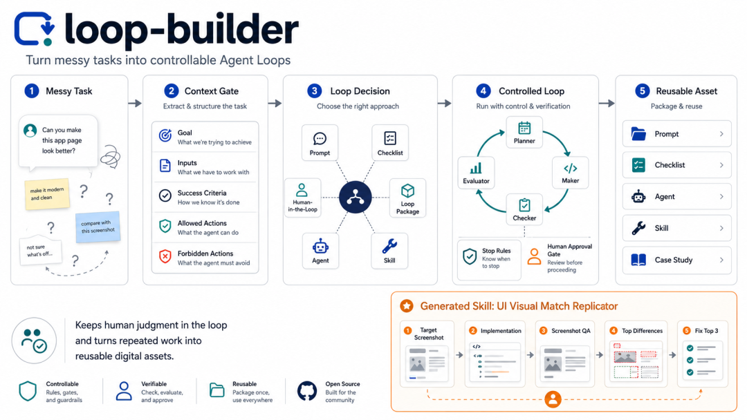 loop-builder 开源仓库信息图