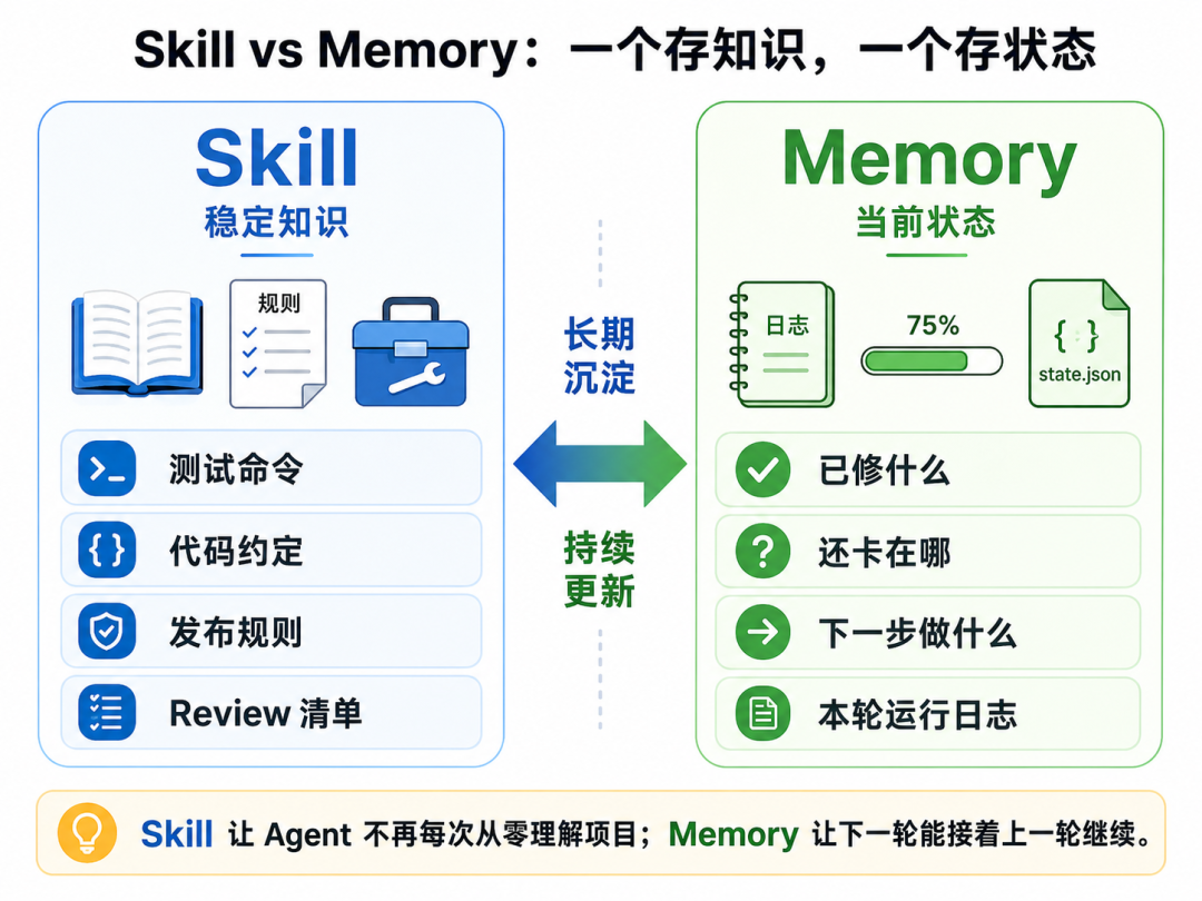 Skill vs Memory 对照图