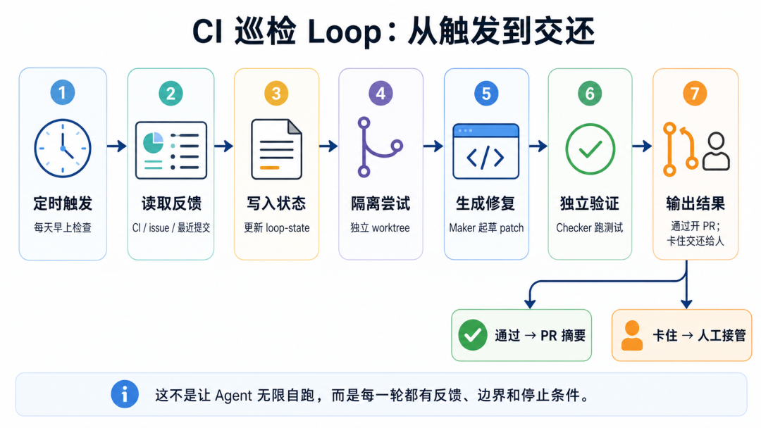 CI 巡检 Loop 流程图