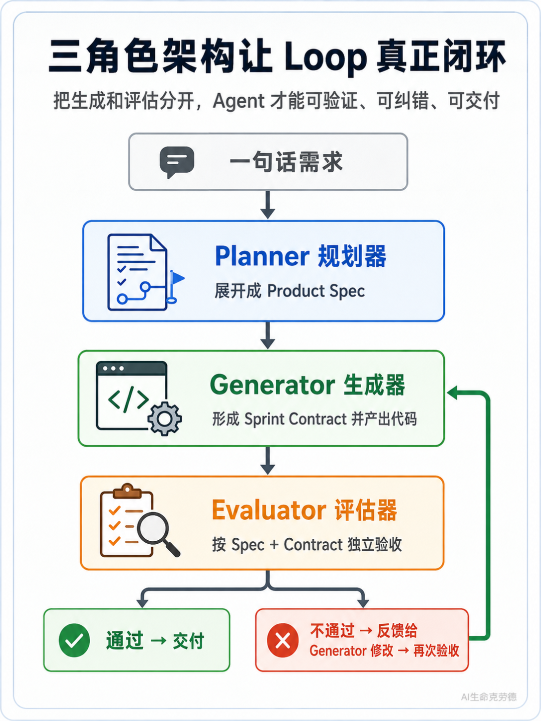 三角色架构闭环图