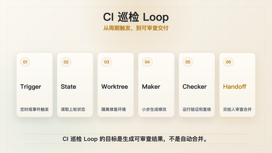 CI 自动修复 Loop