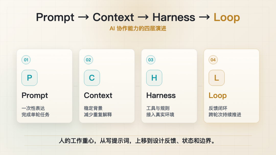 从 Prompt 到可控 Loop 的四层演进