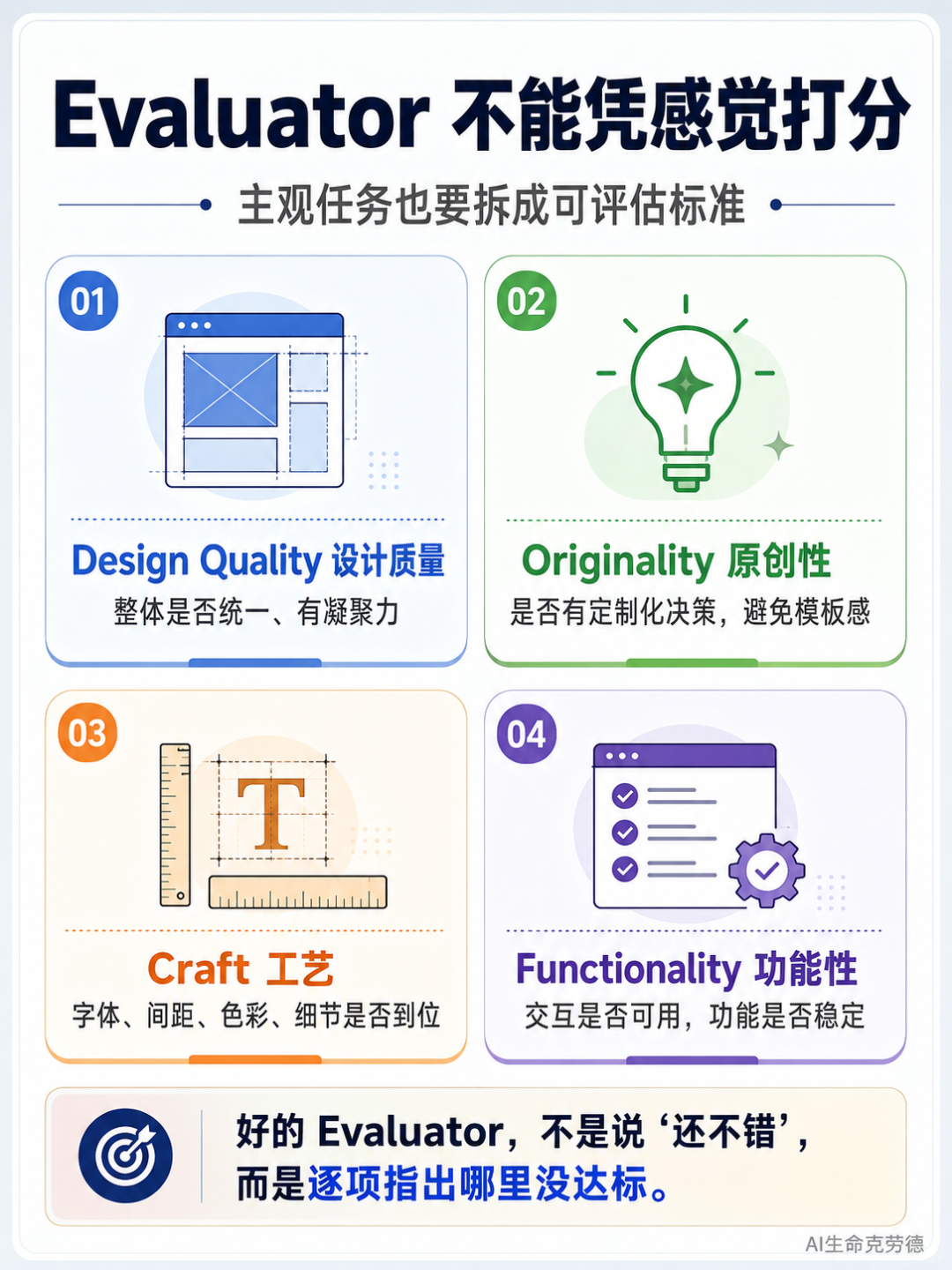Evaluator 四项评分标准图