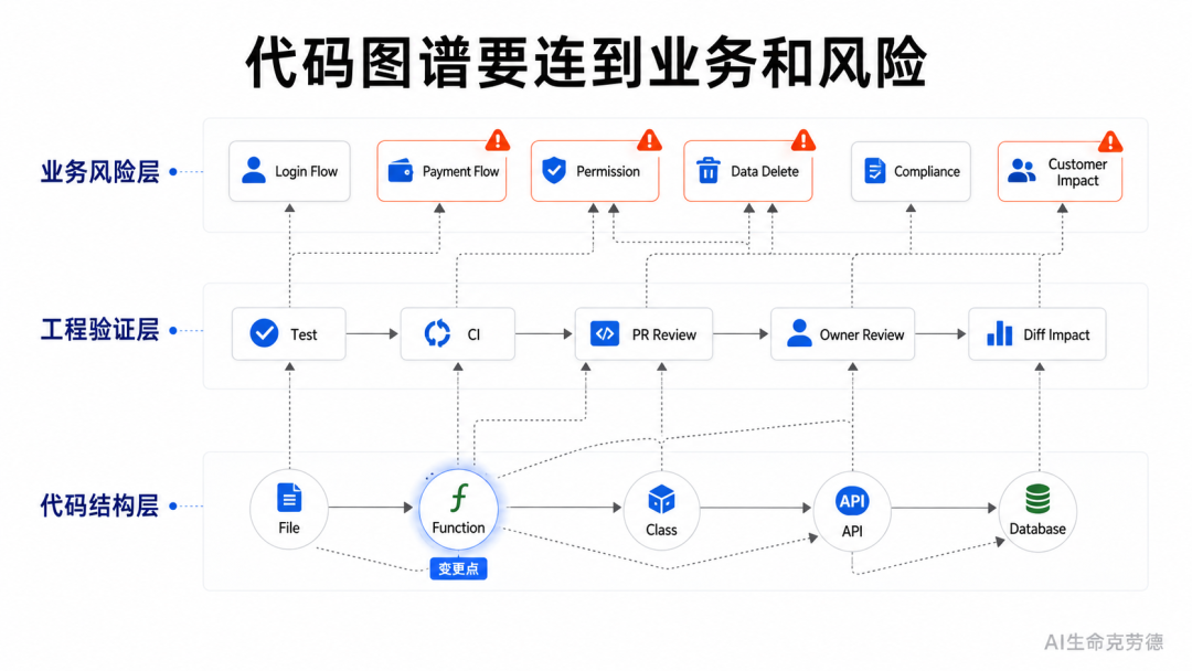 代码要连接业务