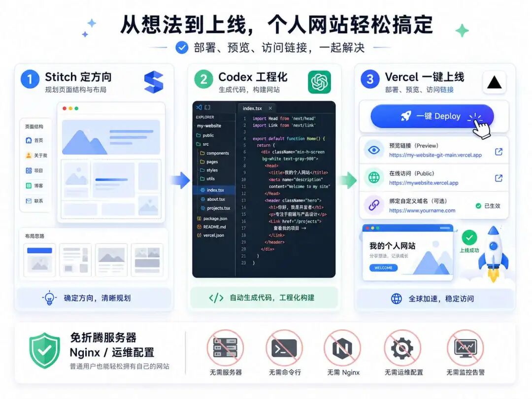 对普通用户体感最好的网站开发全流程