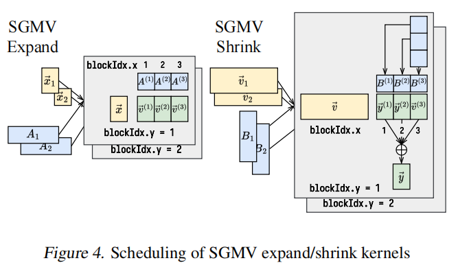 SGMV expand/shrink kernels实现