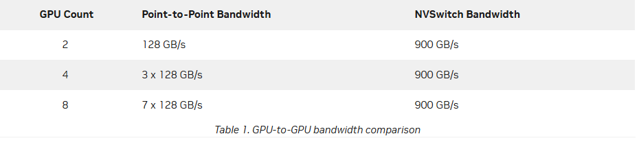 NVLink vs NVSwitch传输速度