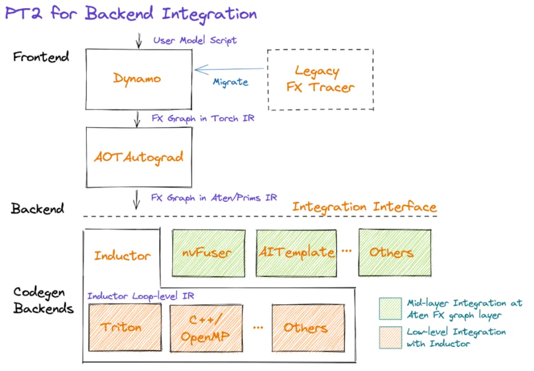 torch.compile介入第三方工具示意图