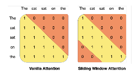 普通Attention vs Sliding Window Attention