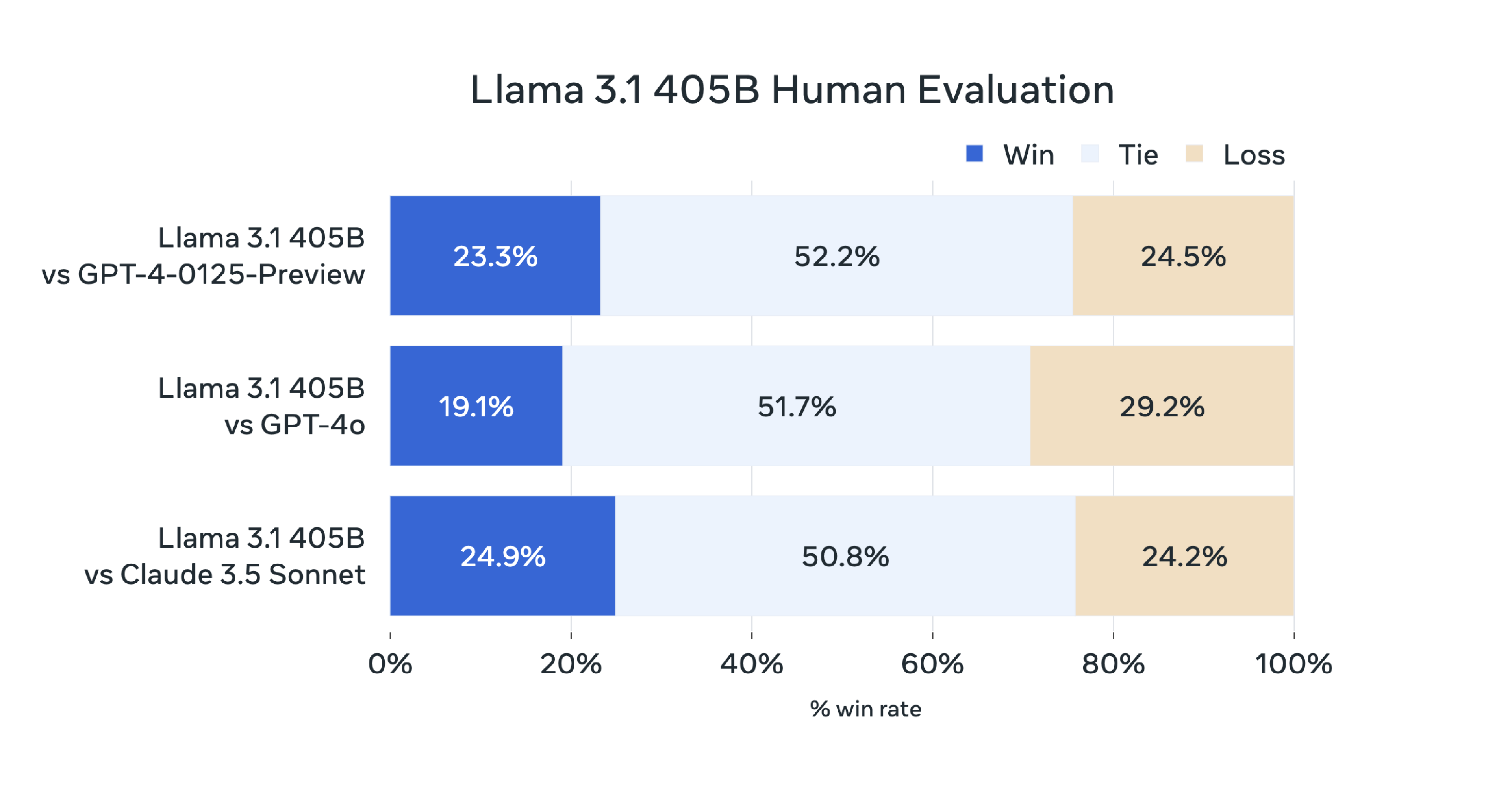 Llama3.1 405B人工评估