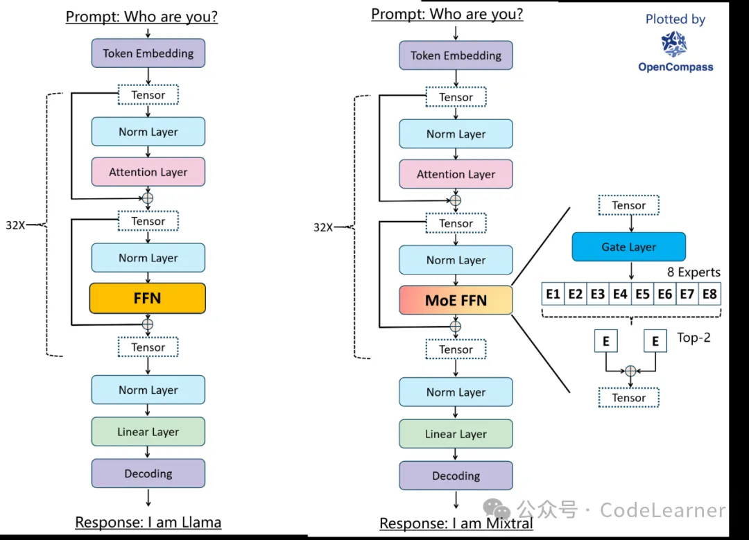 普通LLM vs Mixtral混合专家